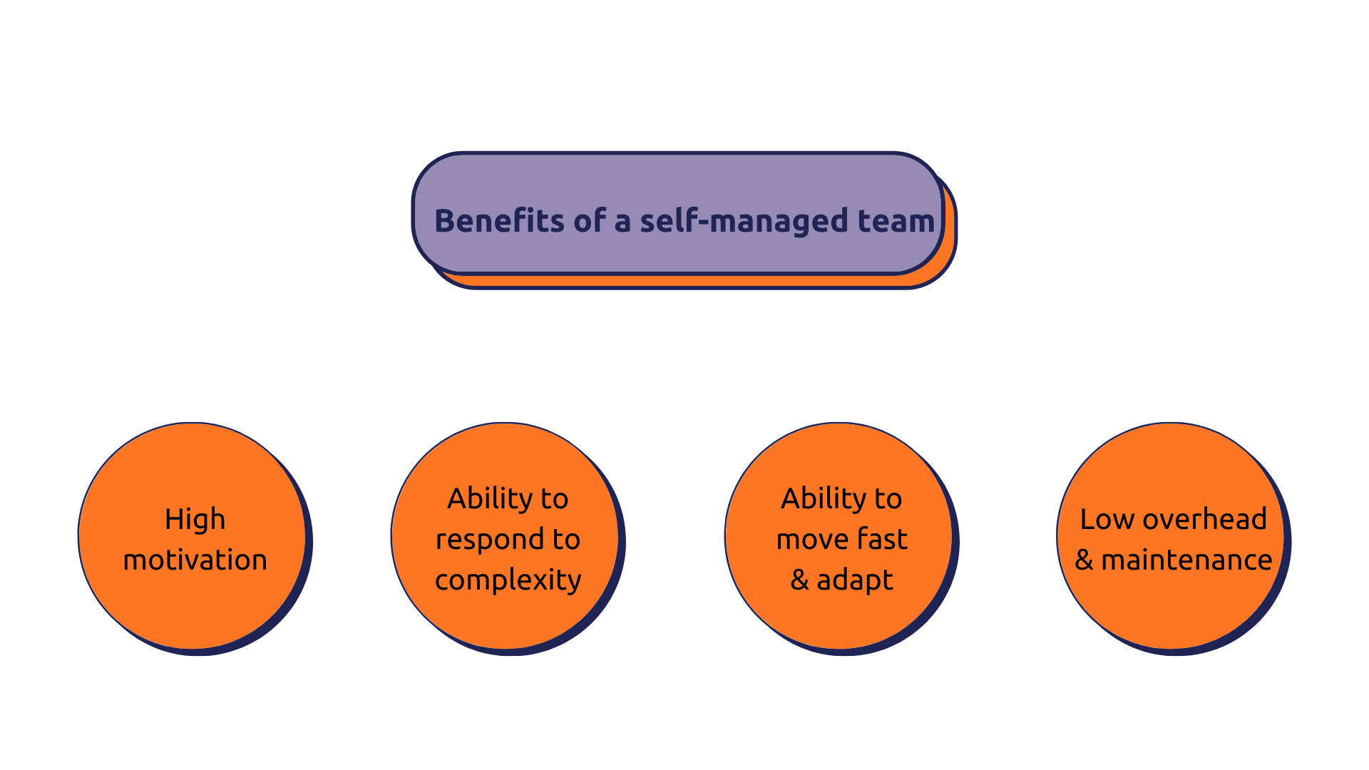 Benefits of a self-managed team (1)