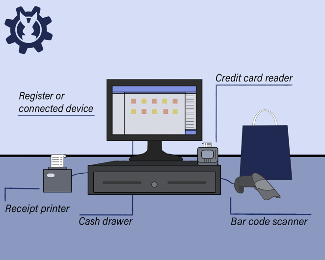 What is PoS and How does a Point of Sale Work